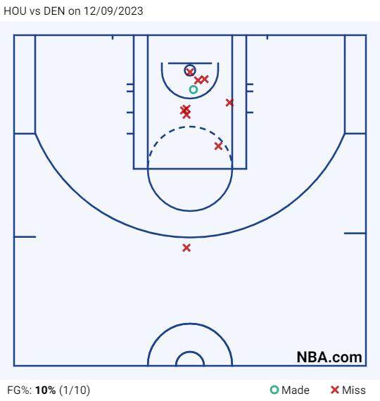 两战58投18中！约基奇丢失手感 掘金吞主场首败